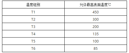 隔爆型,、本安型熱電偶的溫度組別