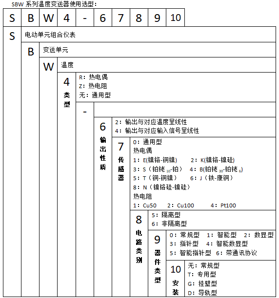 SBWZ-2464智能數(shù)顯型熱電阻溫度變送器使用選型