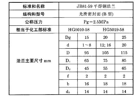 熱電偶、熱電阻用固定平焊鋼法蘭（B）型執(zhí)行標準